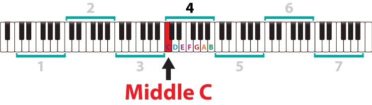 modern piano keyboard and middle c