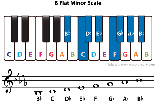 A Sharp Minor And B Flat Minor Scales Piano Music Theory