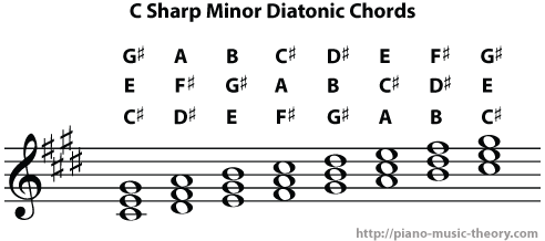 Diatonic Chords of C Sharp Minor Scale – Piano Music Theory