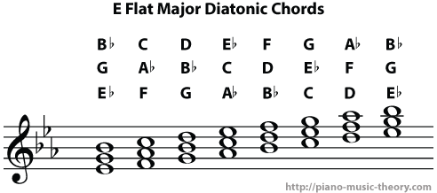 Diatonic Chords Of E Flat Major Scale Piano Music Theory