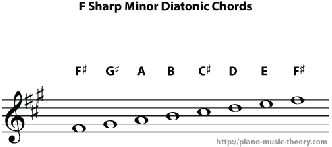 Diatonic Chords Of F Sharp Minor Scale Piano Music Theory