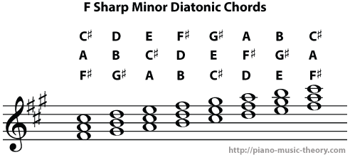Diatonic Chords Of F Sharp Minor Scale Piano Music Theory